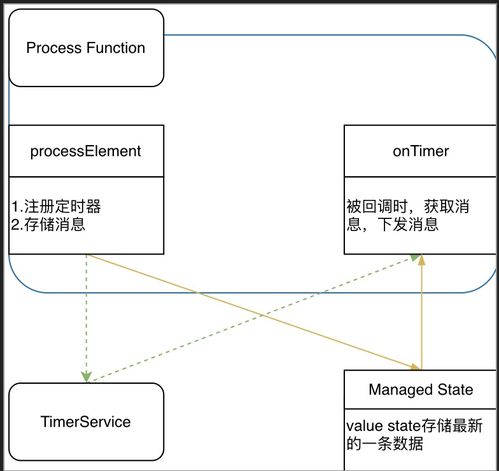 Flink OnTimer延迟数据处理 原理、应用与实践