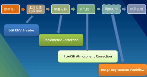 Hyperion高光谱数据处理专题解析 流程、挑战与关键技术
